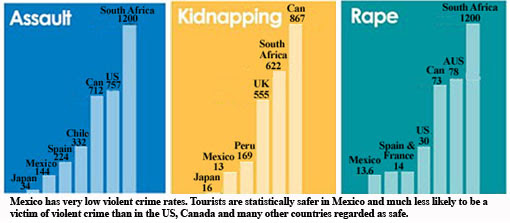 2013 Crime Rates Chart